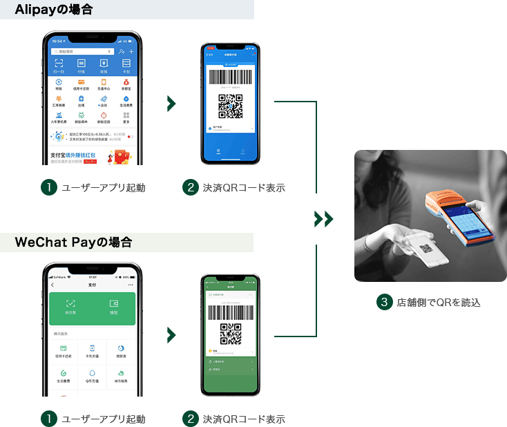 簡単3ステップで決済